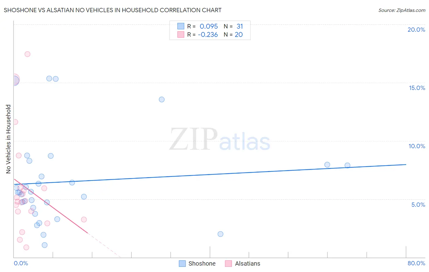 Shoshone vs Alsatian No Vehicles in Household