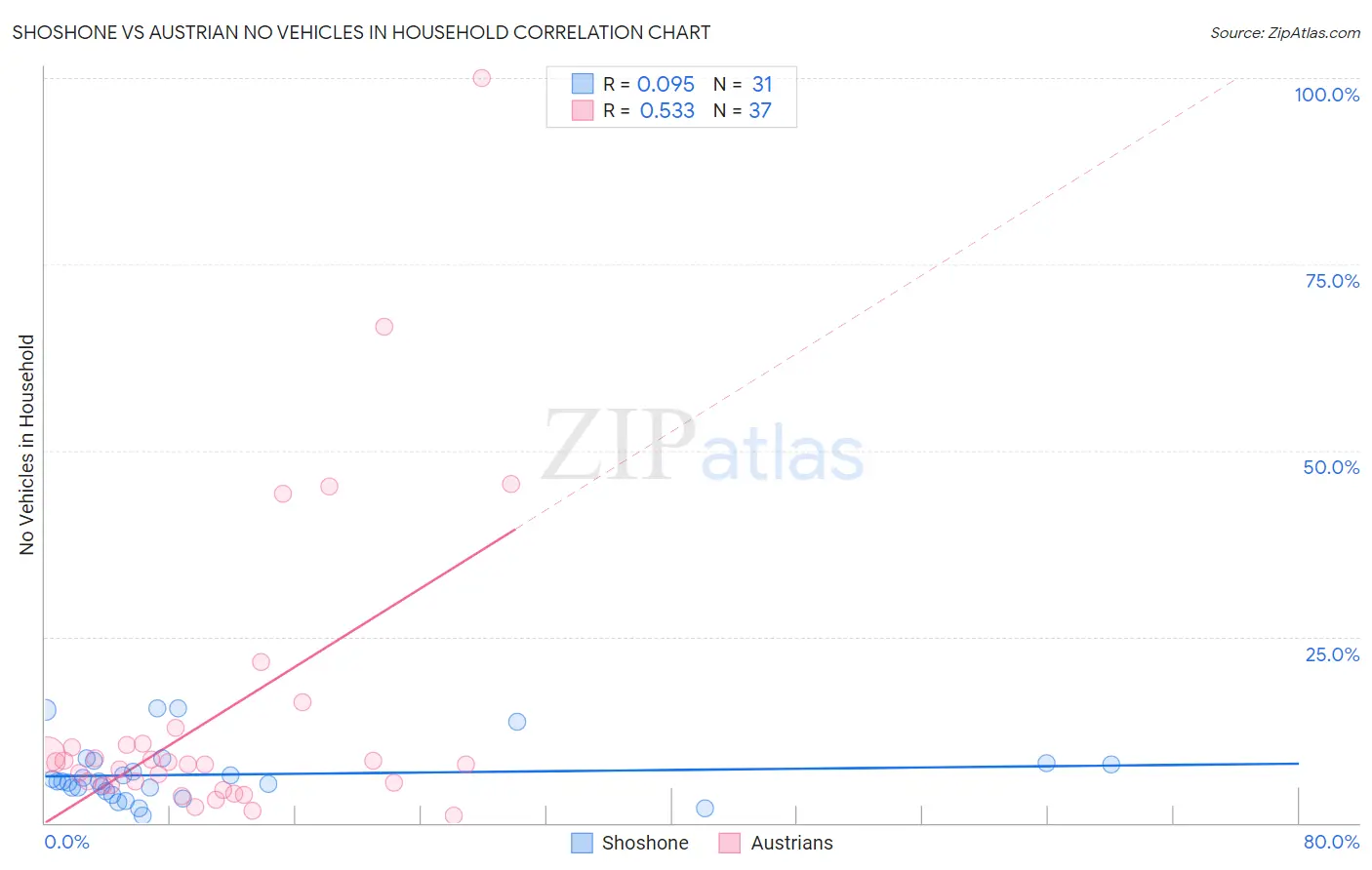 Shoshone vs Austrian No Vehicles in Household