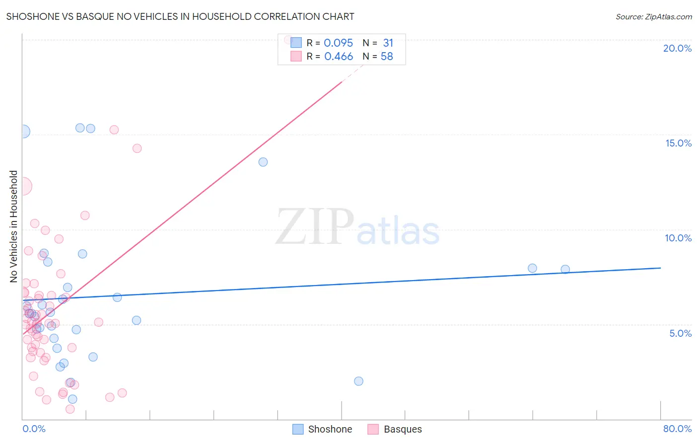 Shoshone vs Basque No Vehicles in Household