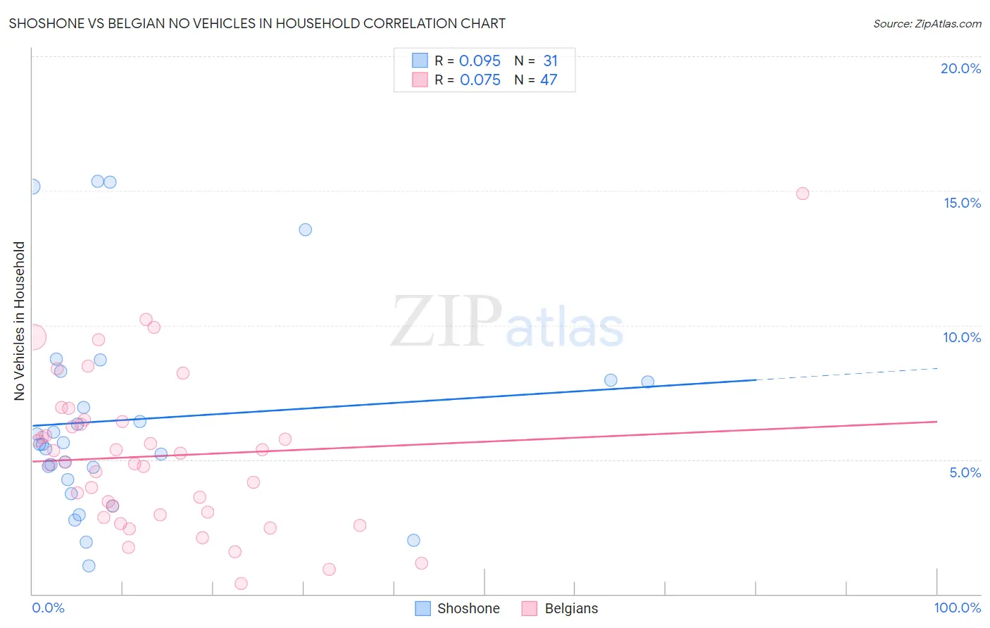 Shoshone vs Belgian No Vehicles in Household