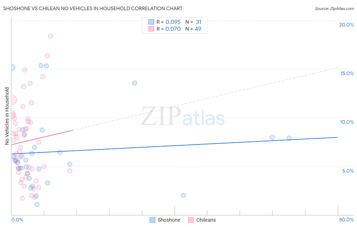 Shoshone vs Chilean No Vehicles in Household