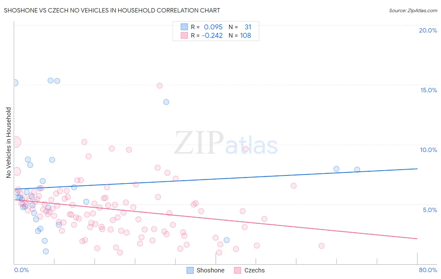 Shoshone vs Czech No Vehicles in Household