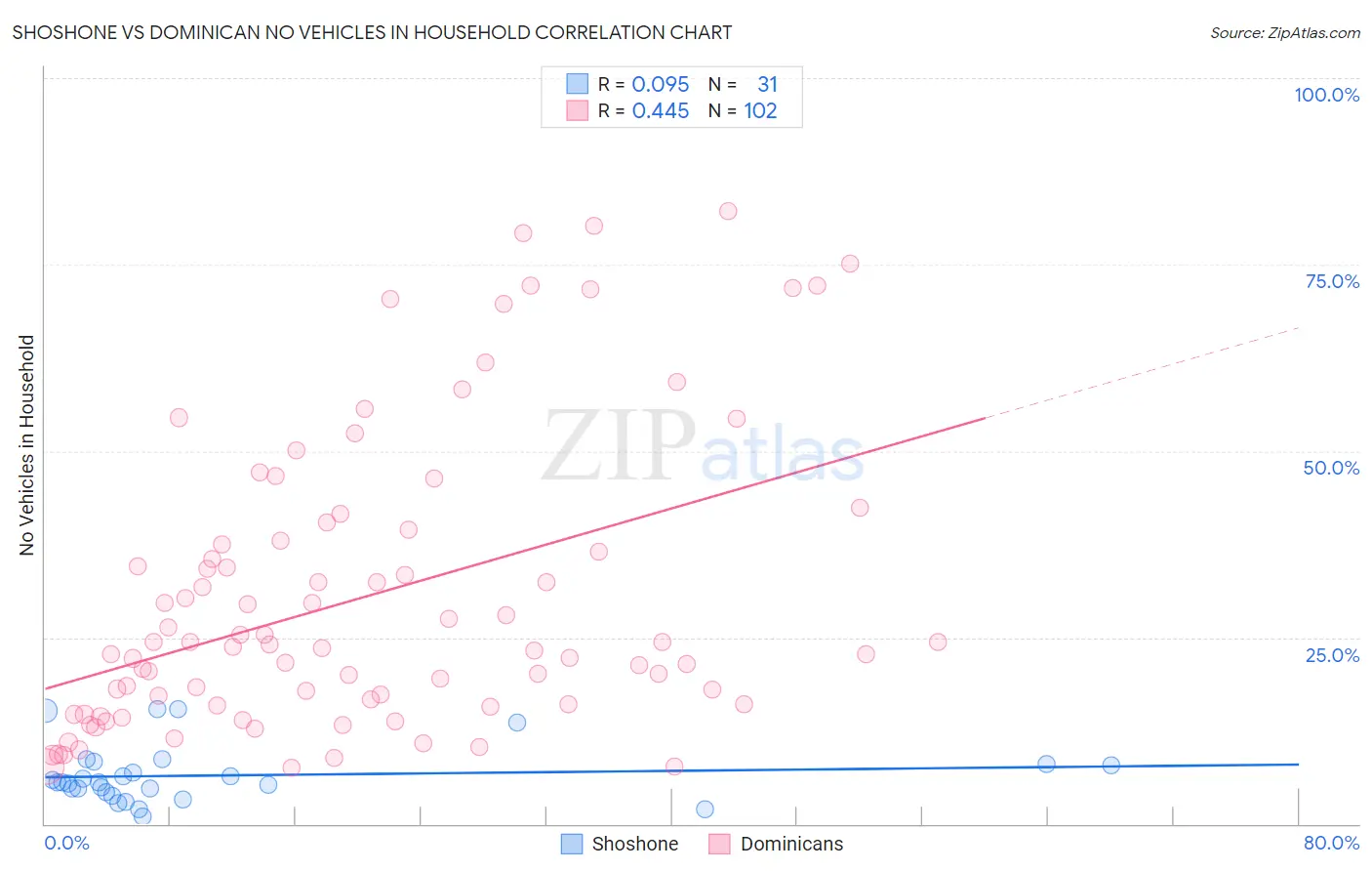 Shoshone vs Dominican No Vehicles in Household