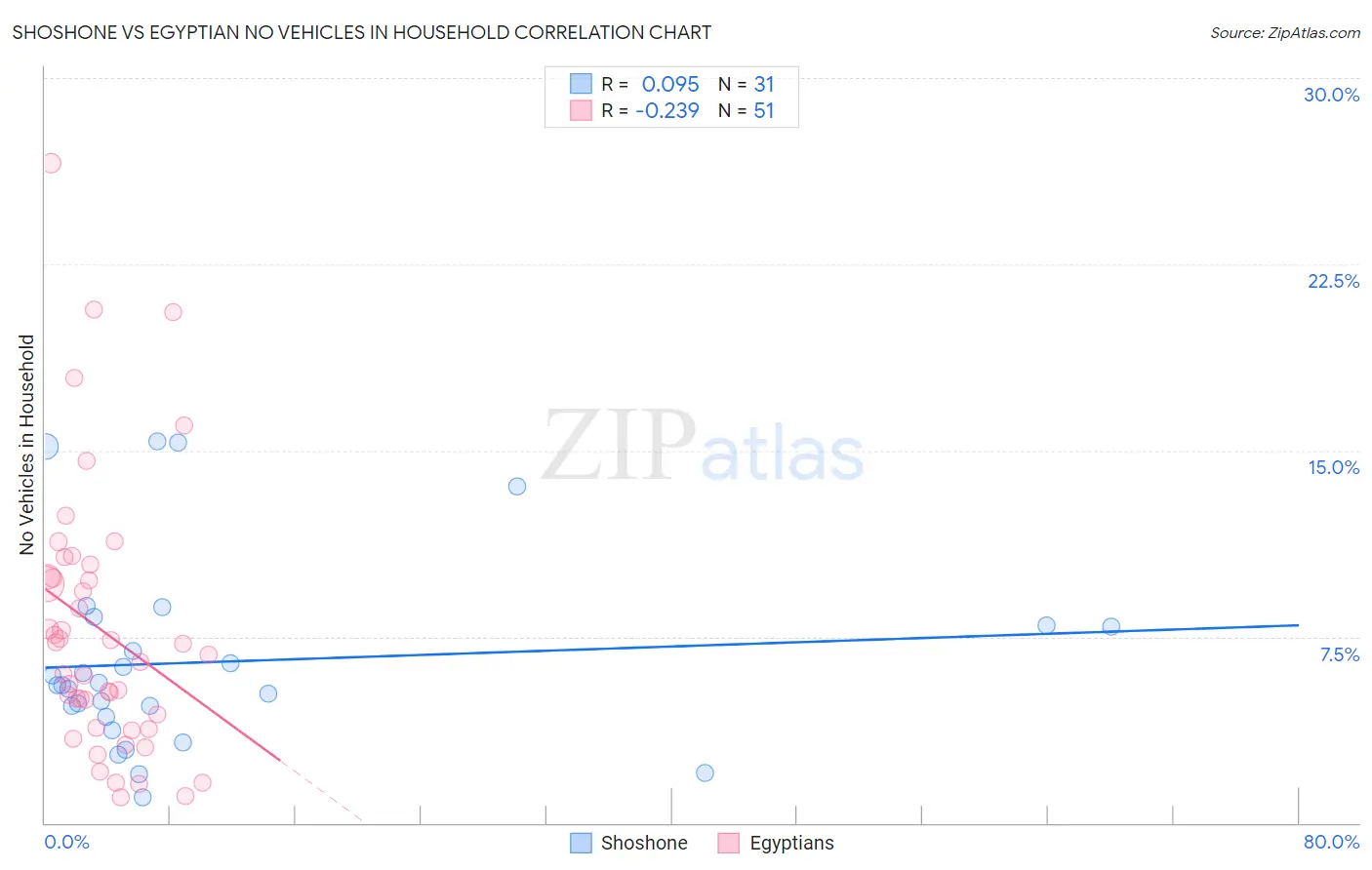 Shoshone vs Egyptian No Vehicles in Household