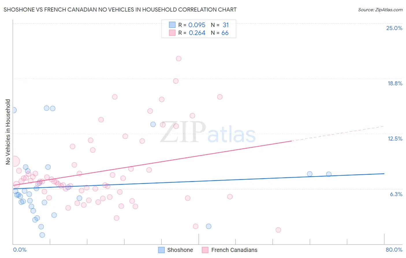 Shoshone vs French Canadian No Vehicles in Household
