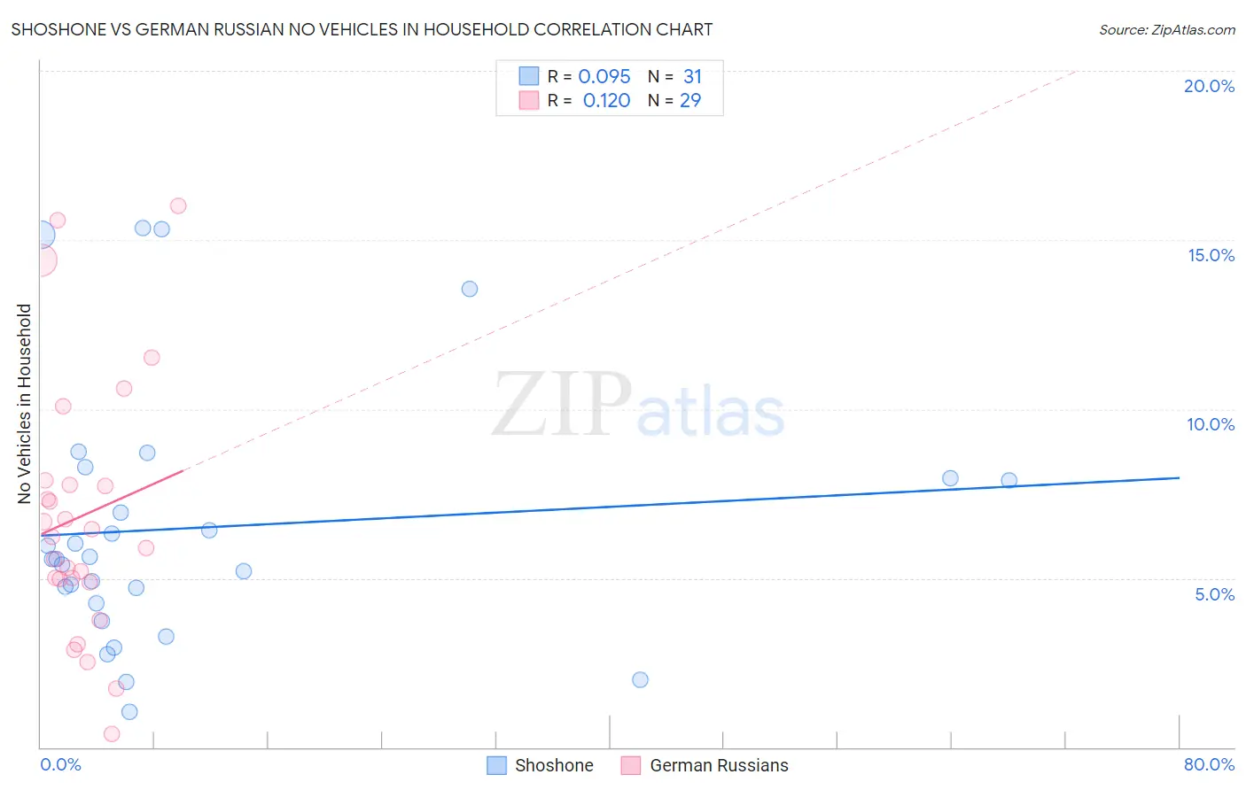 Shoshone vs German Russian No Vehicles in Household