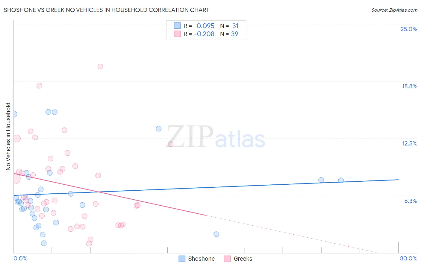 Shoshone vs Greek No Vehicles in Household