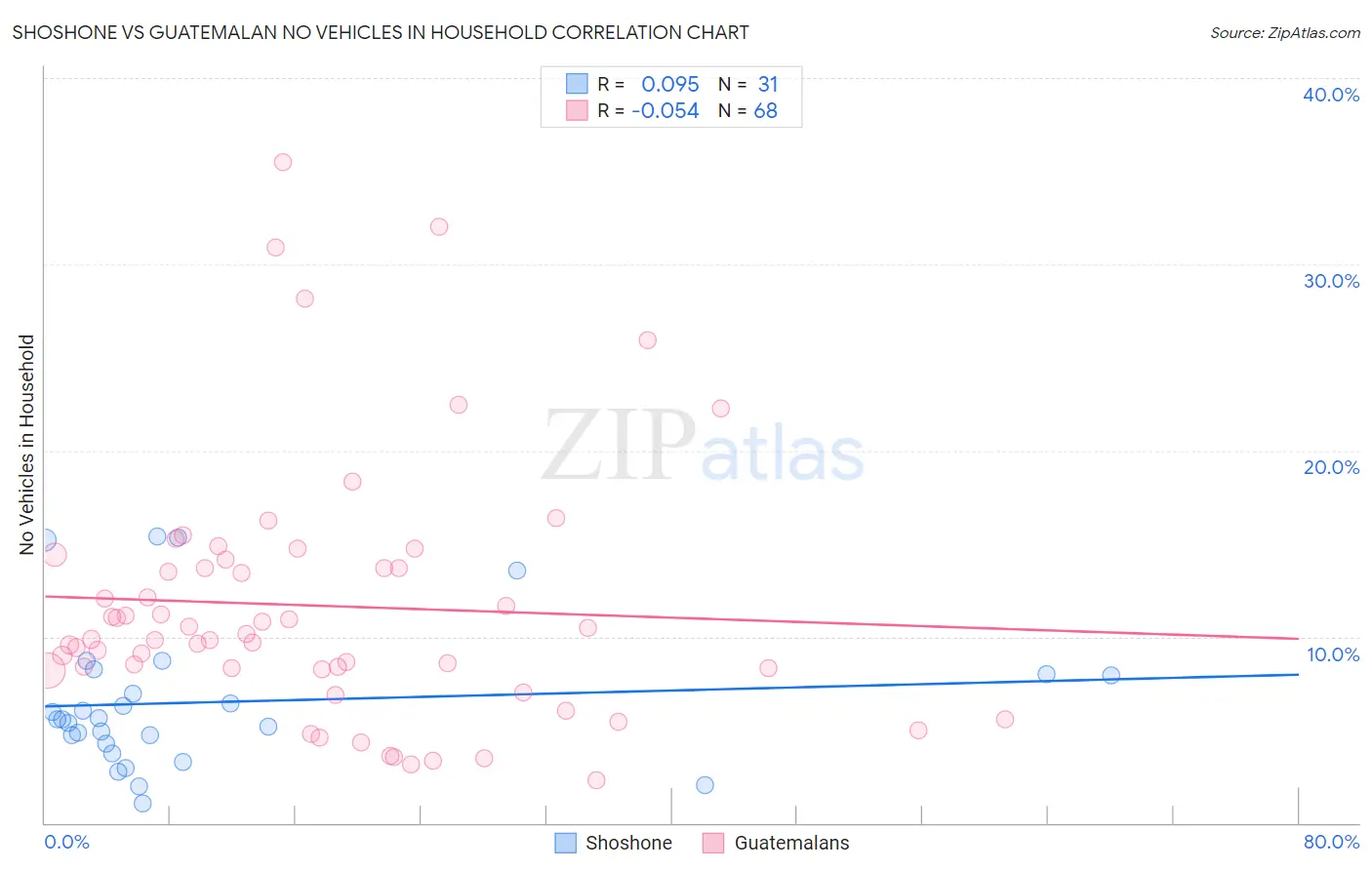 Shoshone vs Guatemalan No Vehicles in Household