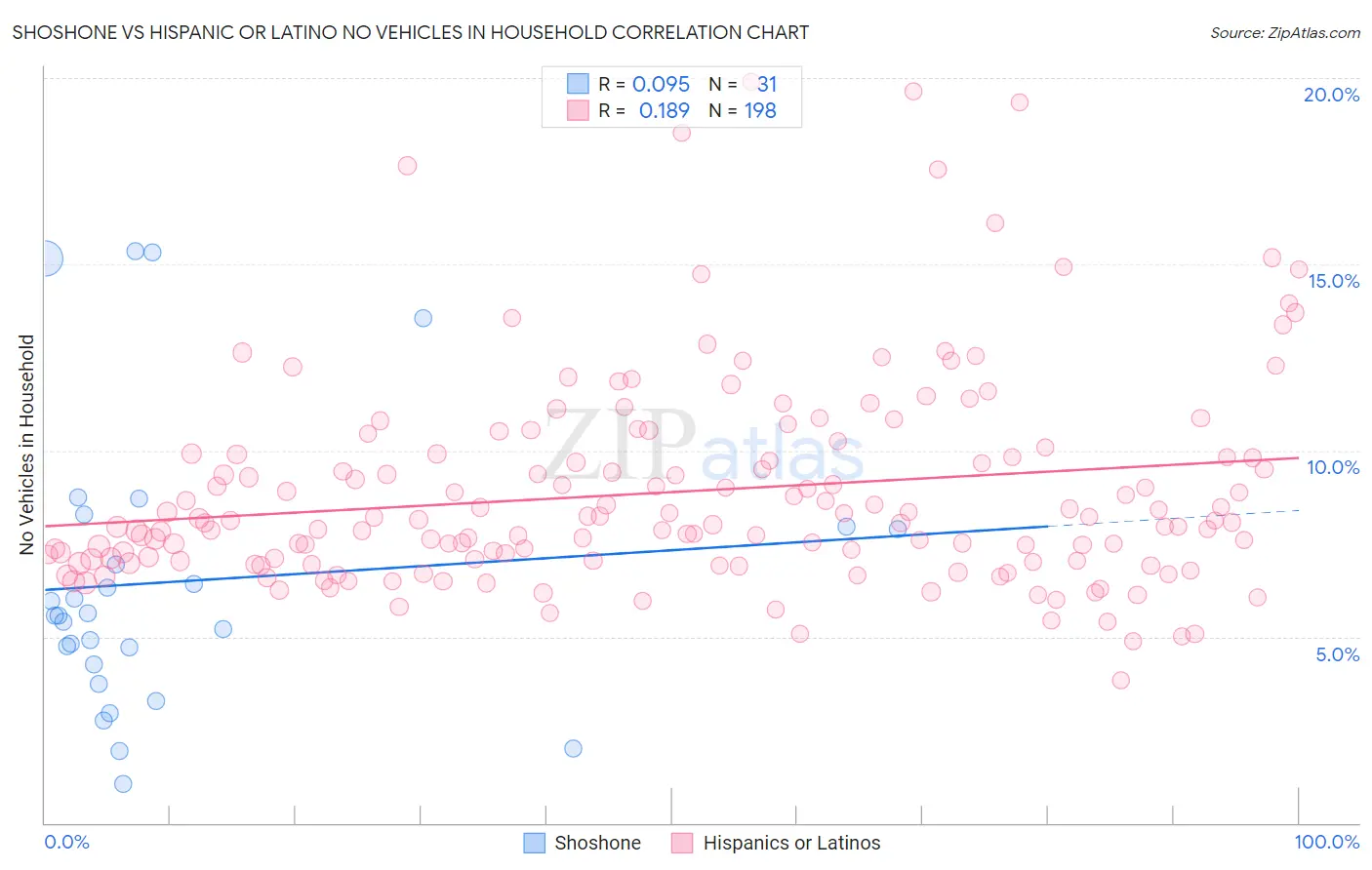 Shoshone vs Hispanic or Latino No Vehicles in Household