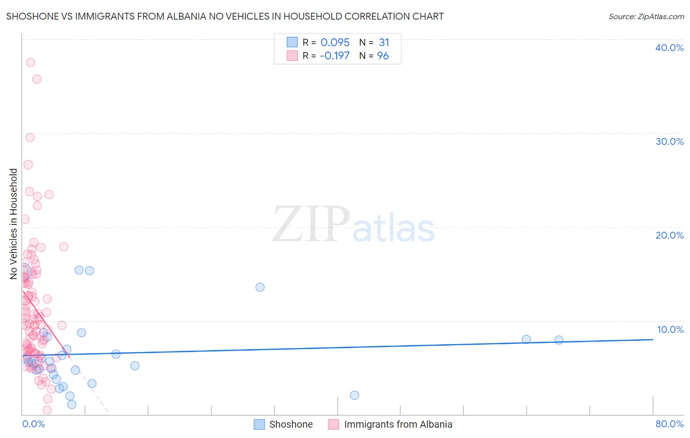 Shoshone vs Immigrants from Albania No Vehicles in Household