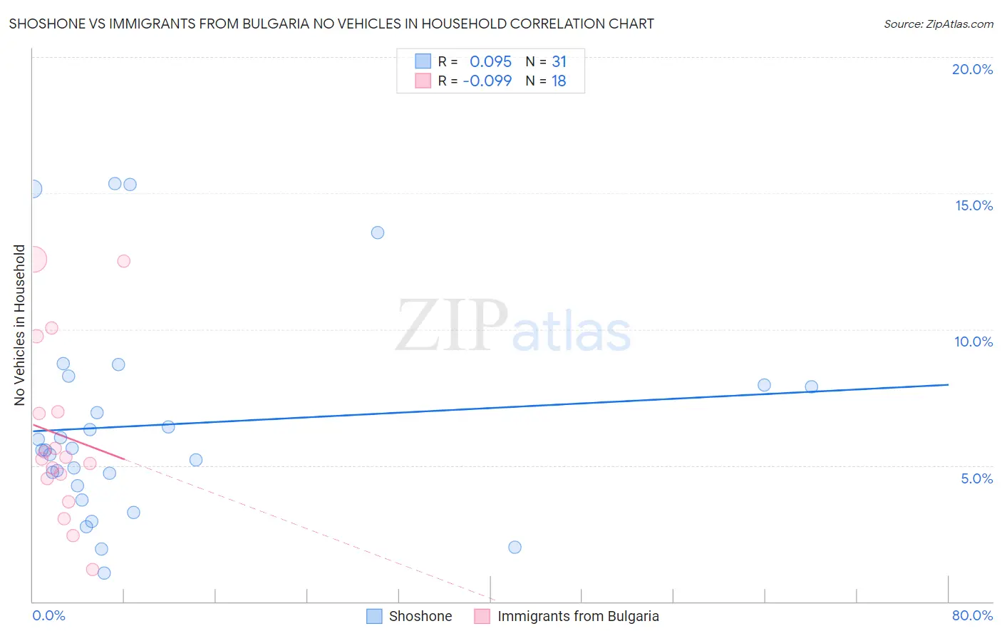 Shoshone vs Immigrants from Bulgaria No Vehicles in Household