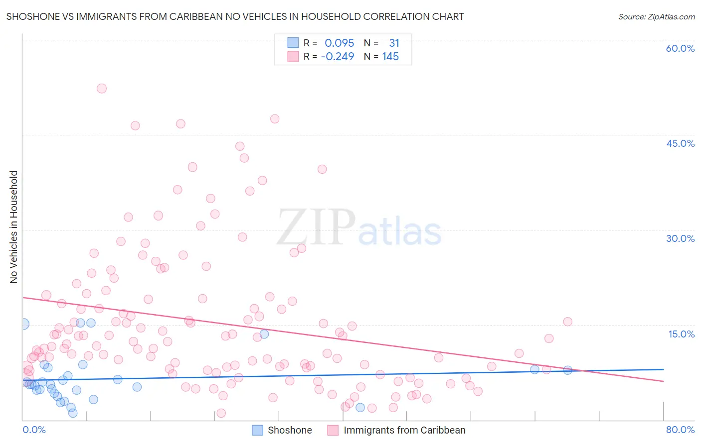 Shoshone vs Immigrants from Caribbean No Vehicles in Household