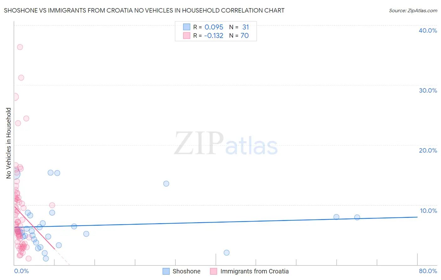 Shoshone vs Immigrants from Croatia No Vehicles in Household