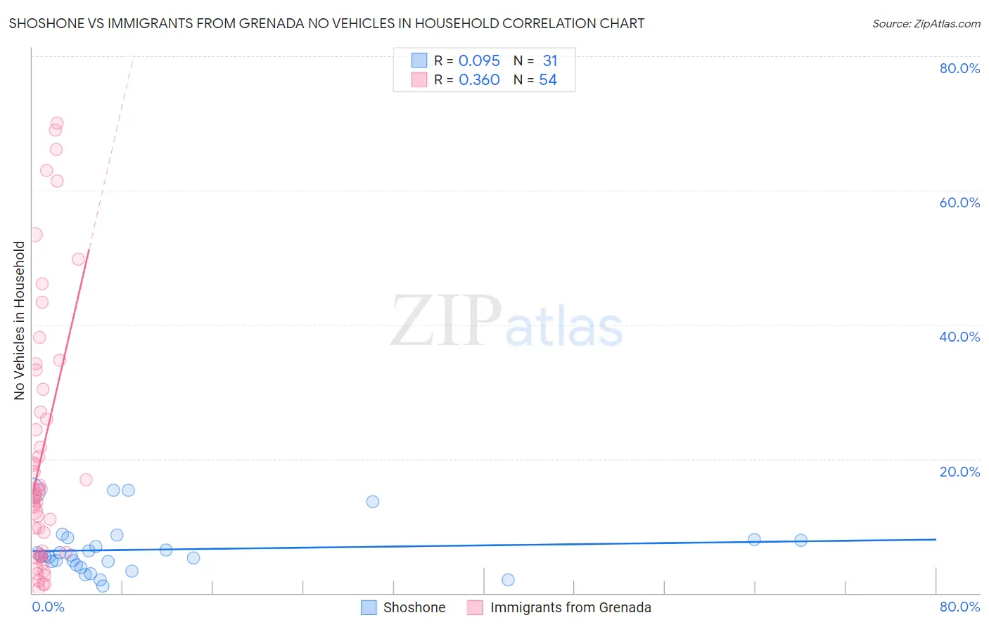 Shoshone vs Immigrants from Grenada No Vehicles in Household