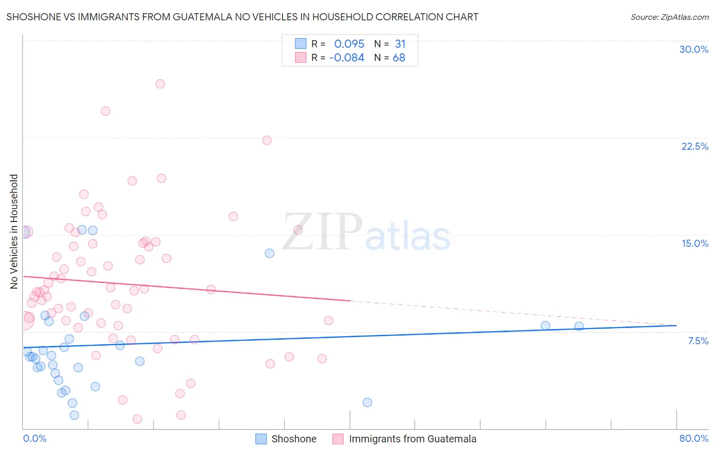 Shoshone vs Immigrants from Guatemala No Vehicles in Household