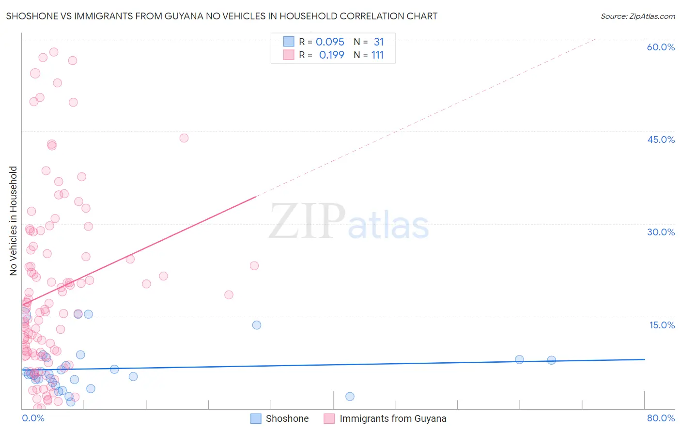 Shoshone vs Immigrants from Guyana No Vehicles in Household