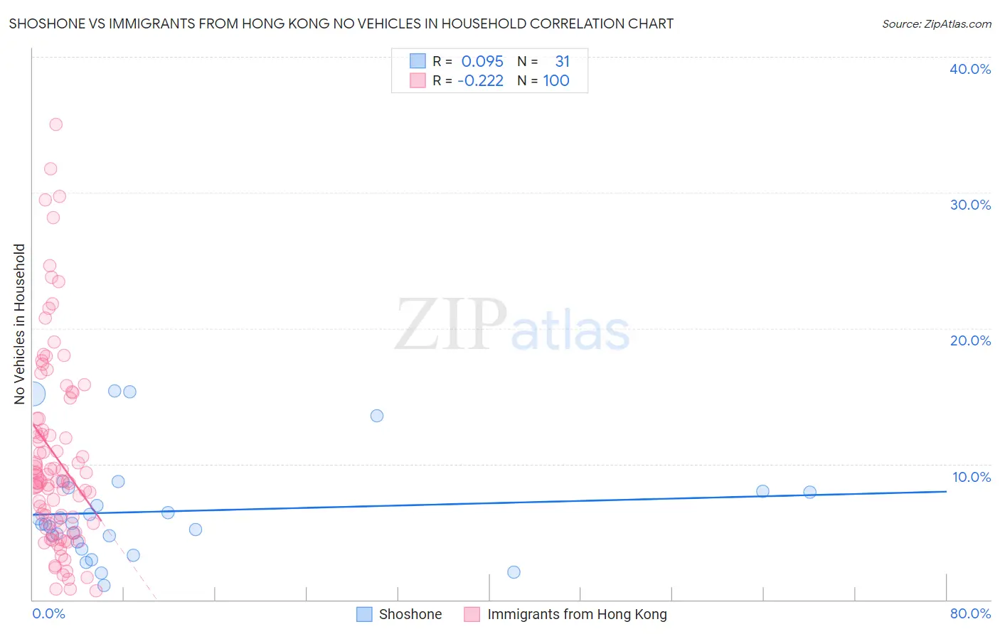 Shoshone vs Immigrants from Hong Kong No Vehicles in Household