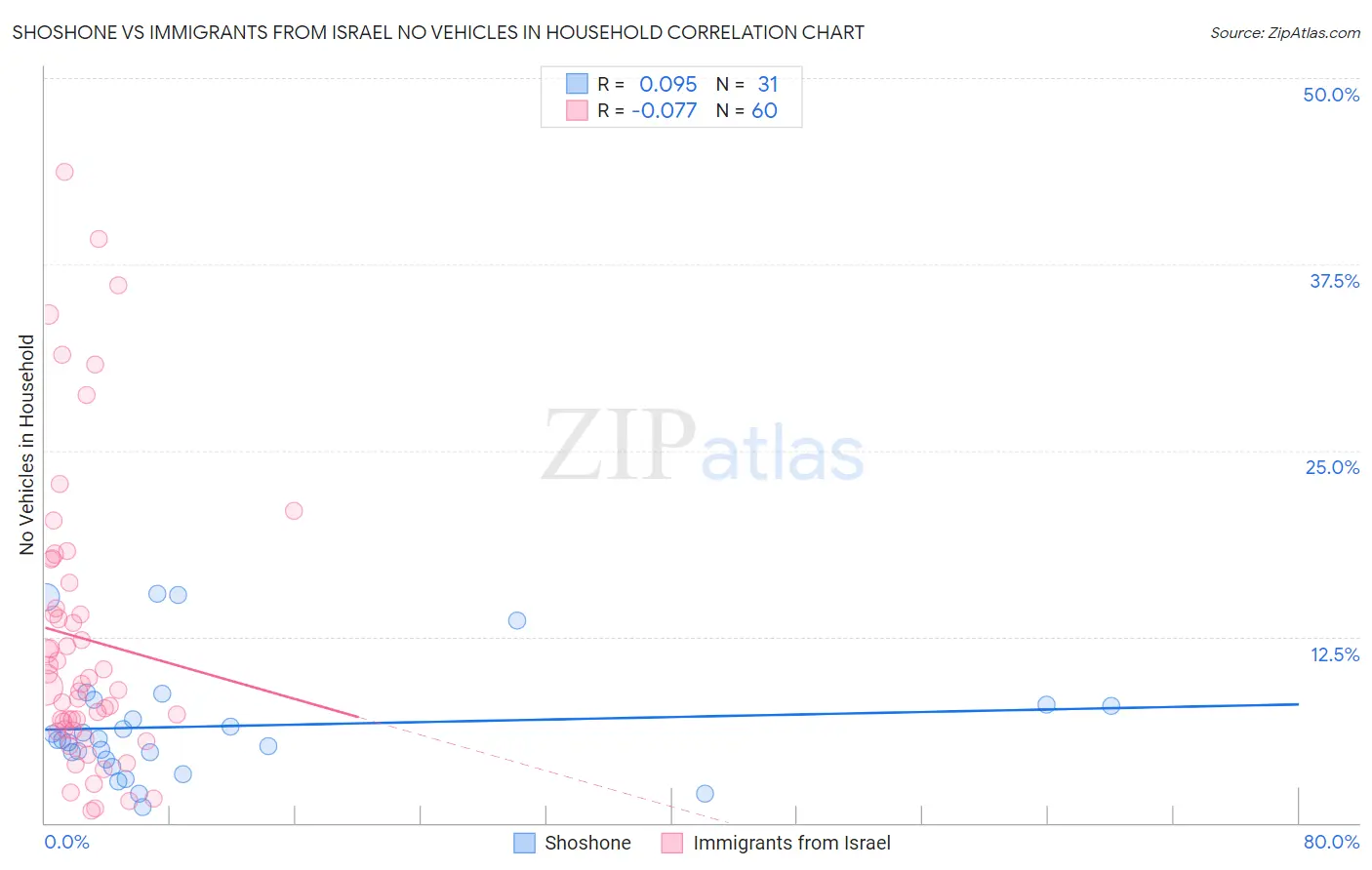 Shoshone vs Immigrants from Israel No Vehicles in Household