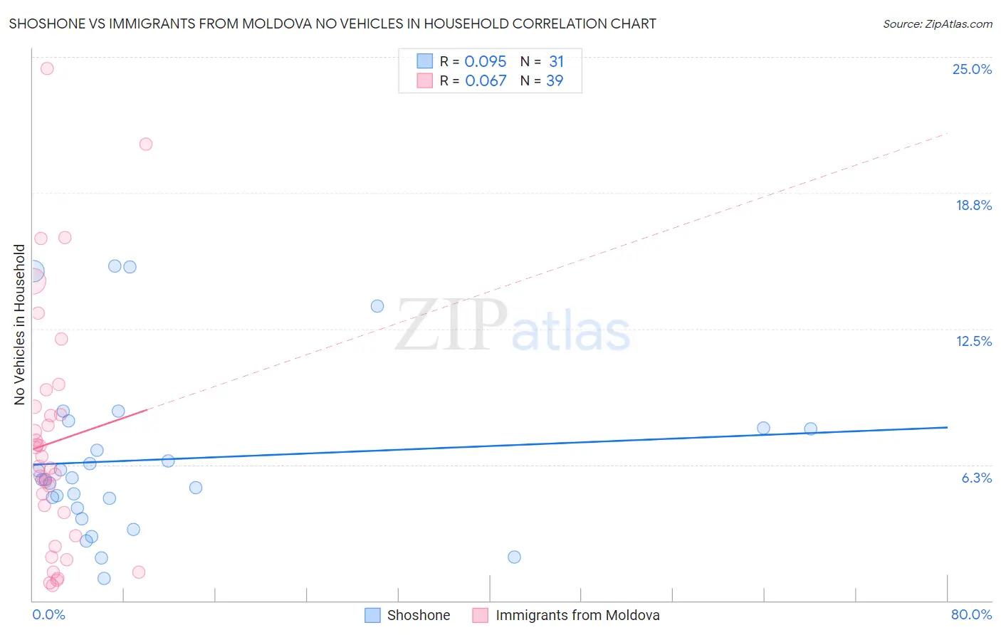 Shoshone vs Immigrants from Moldova No Vehicles in Household