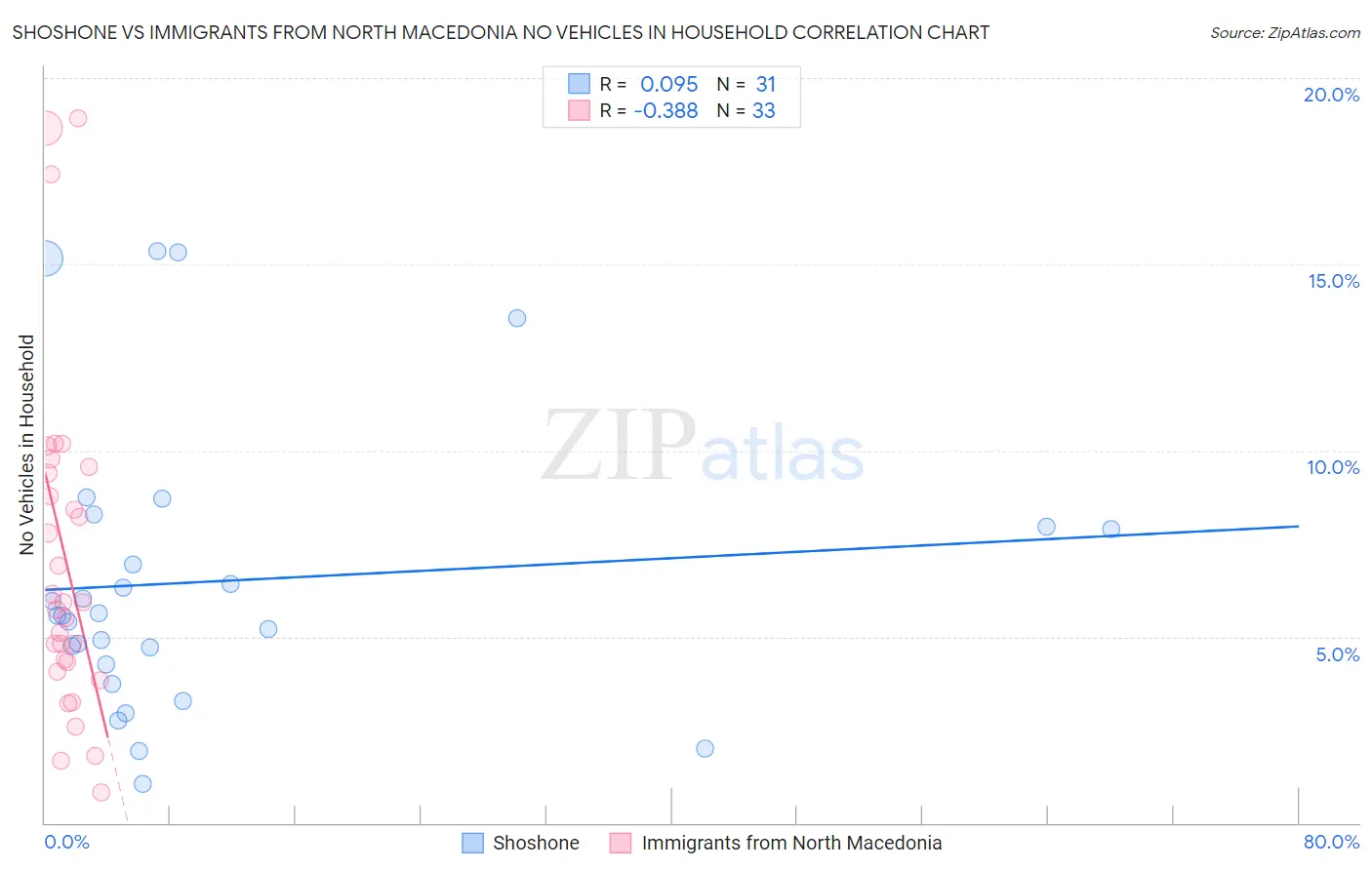 Shoshone vs Immigrants from North Macedonia No Vehicles in Household