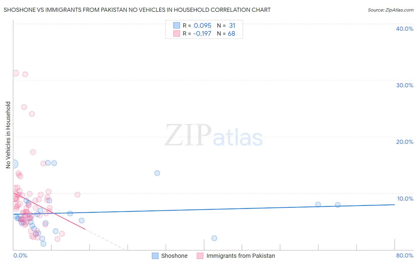 Shoshone vs Immigrants from Pakistan No Vehicles in Household