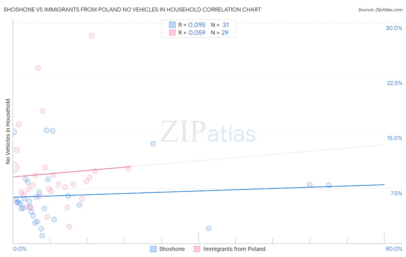 Shoshone vs Immigrants from Poland No Vehicles in Household