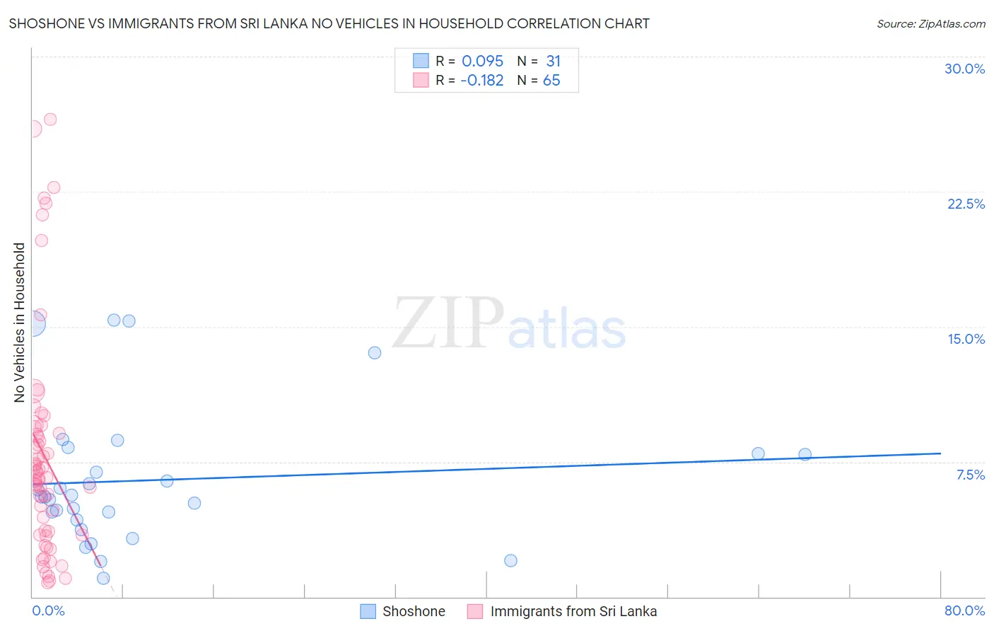 Shoshone vs Immigrants from Sri Lanka No Vehicles in Household