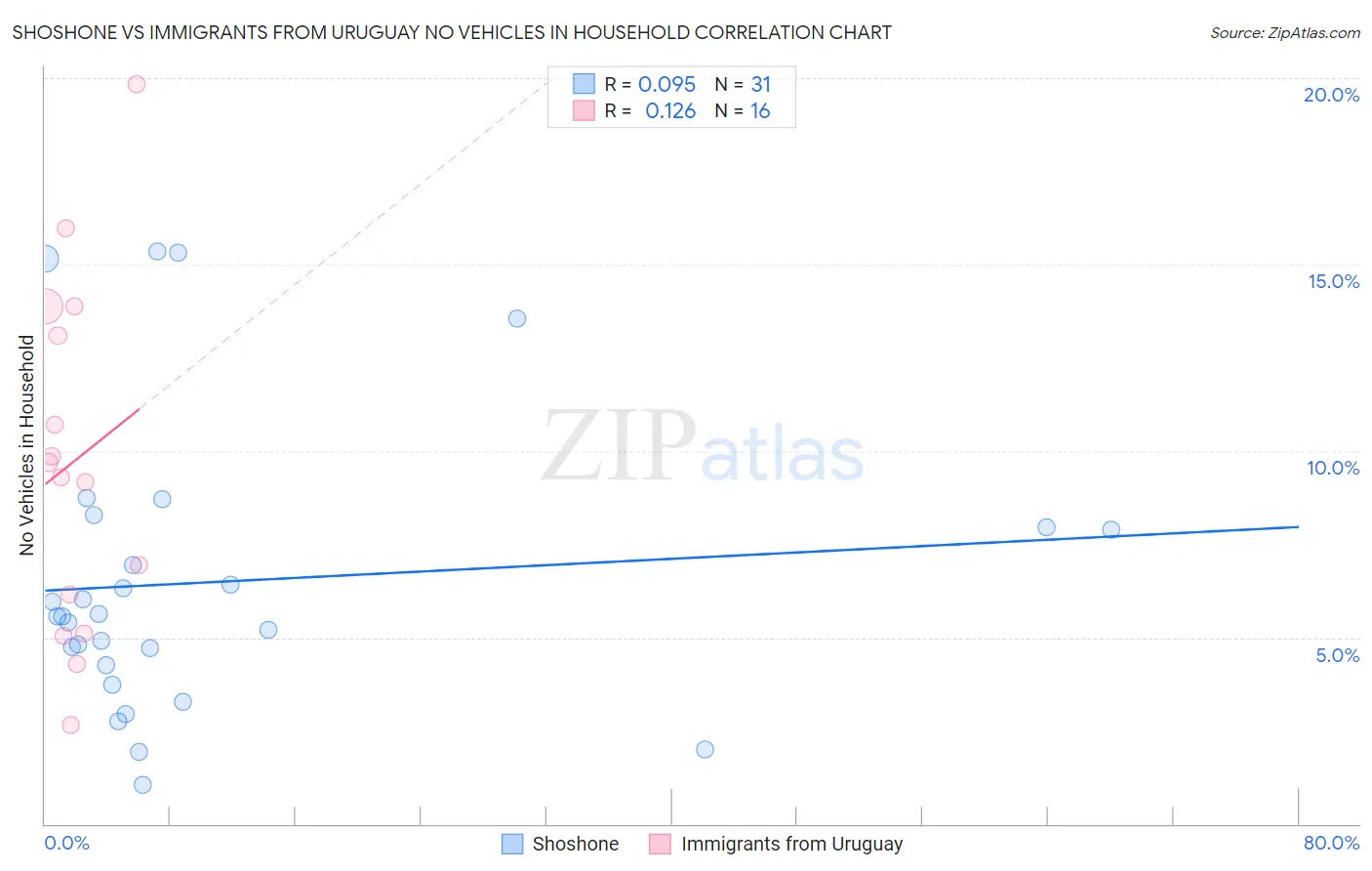 Shoshone vs Immigrants from Uruguay No Vehicles in Household