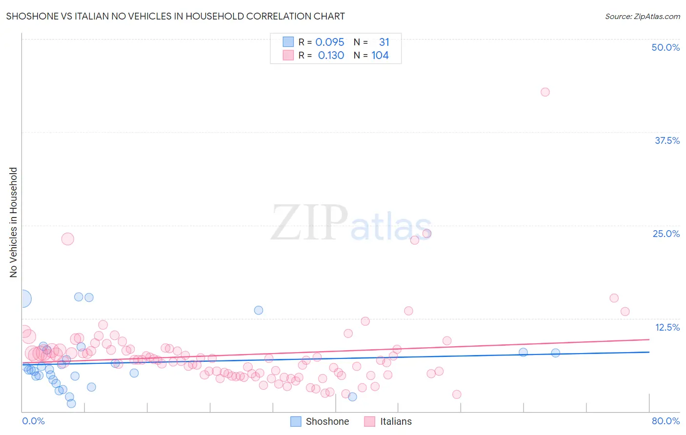 Shoshone vs Italian No Vehicles in Household