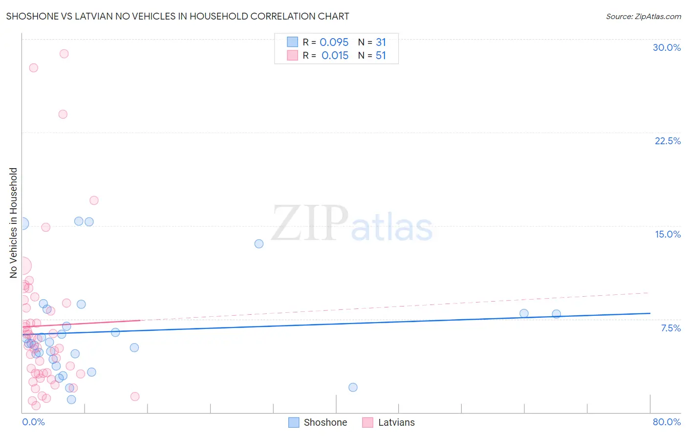 Shoshone vs Latvian No Vehicles in Household