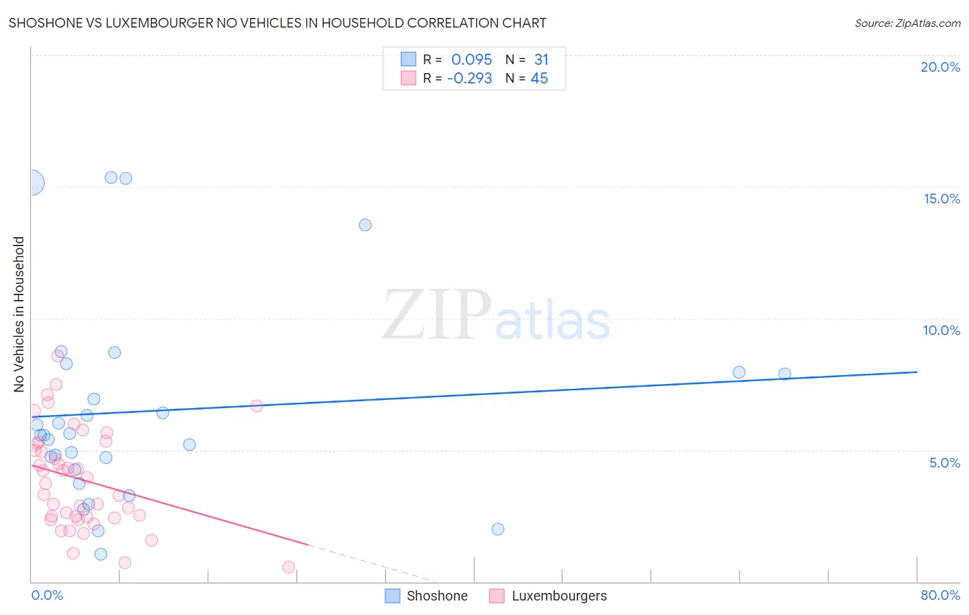 Shoshone vs Luxembourger No Vehicles in Household