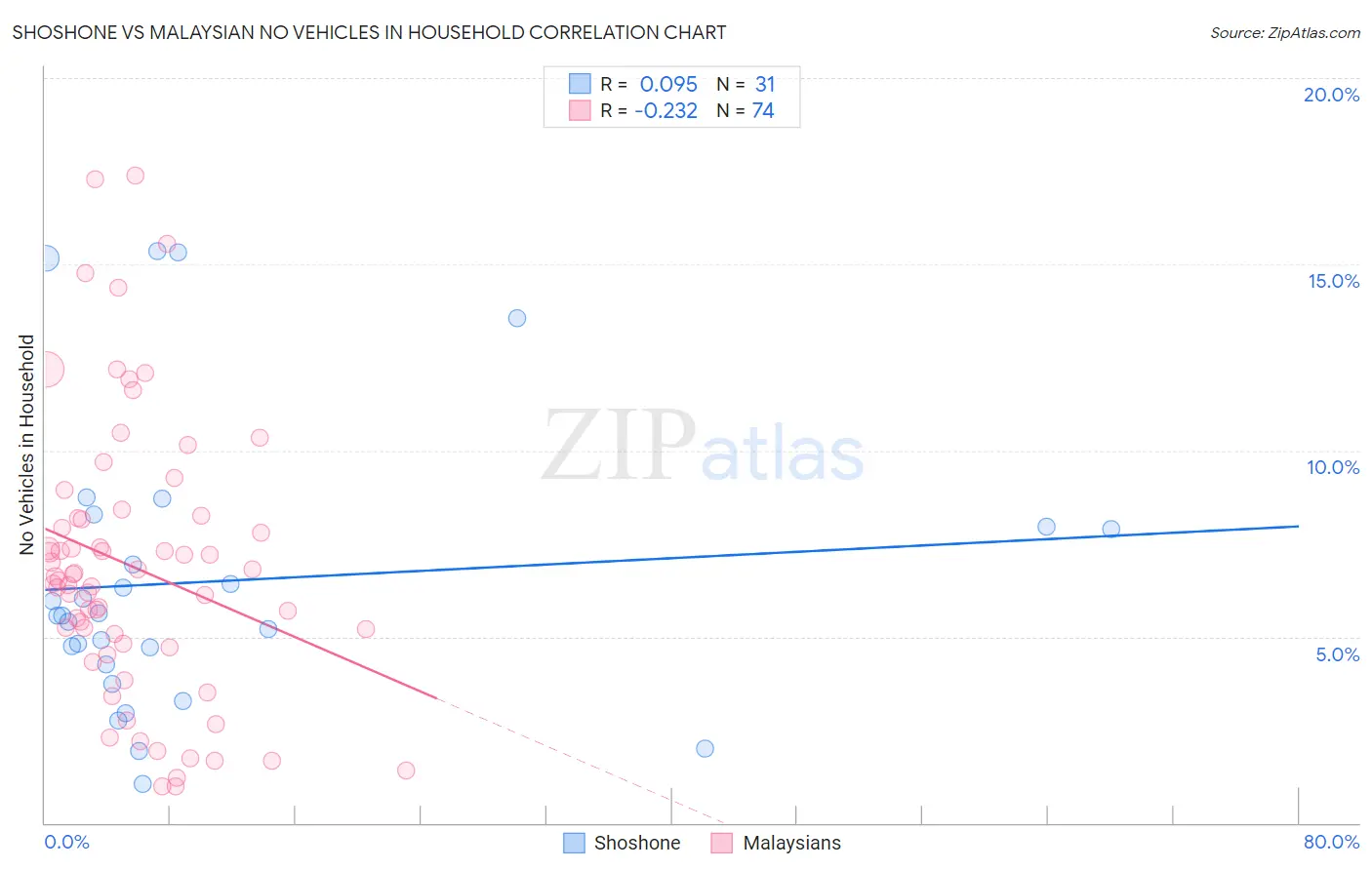 Shoshone vs Malaysian No Vehicles in Household