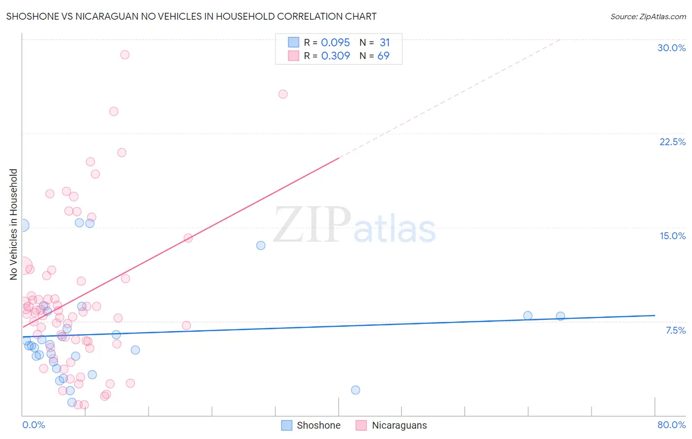 Shoshone vs Nicaraguan No Vehicles in Household