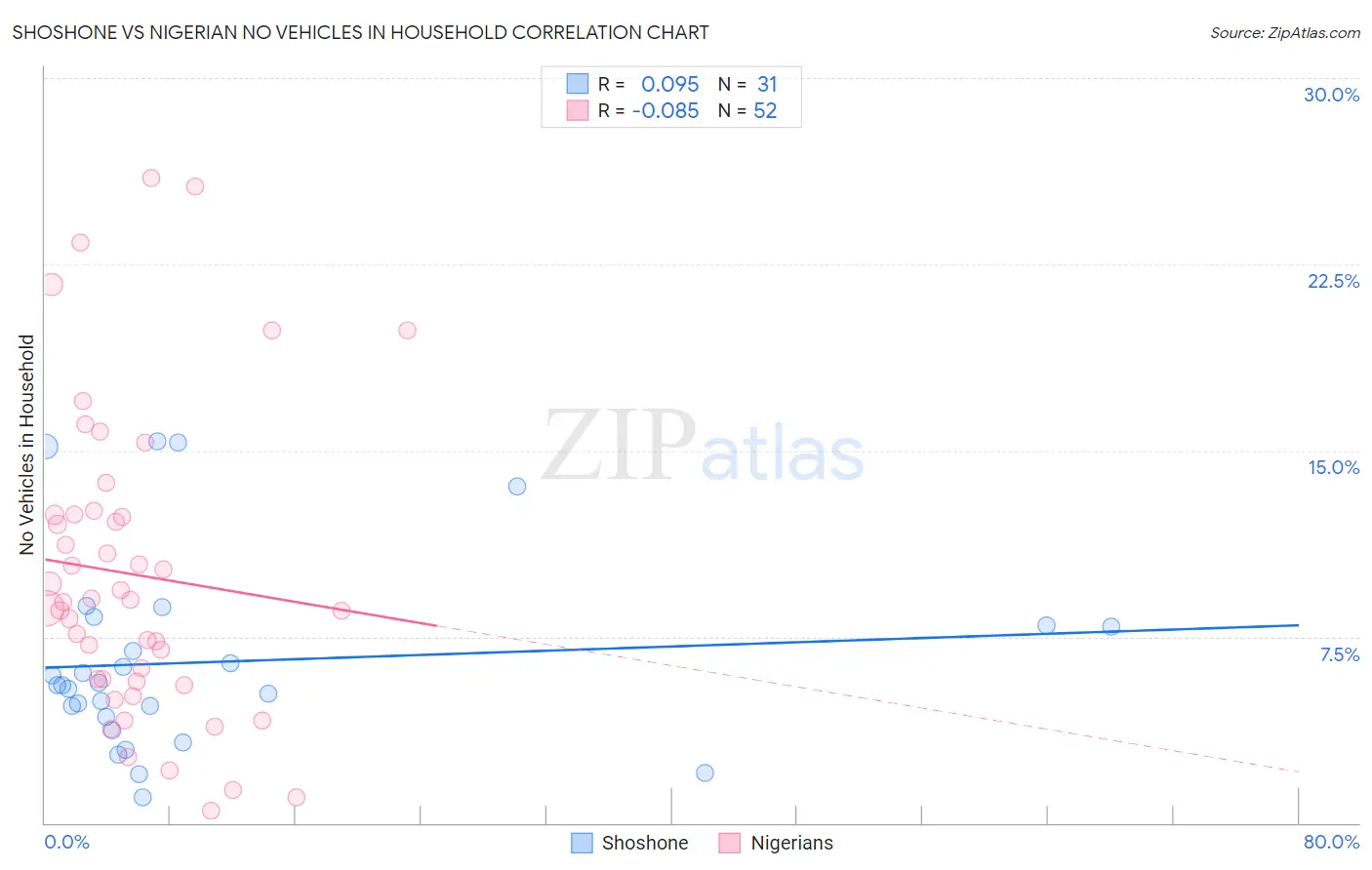 Shoshone vs Nigerian No Vehicles in Household