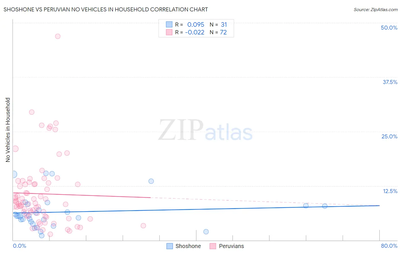 Shoshone vs Peruvian No Vehicles in Household