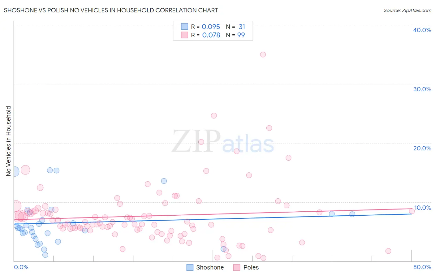 Shoshone vs Polish No Vehicles in Household