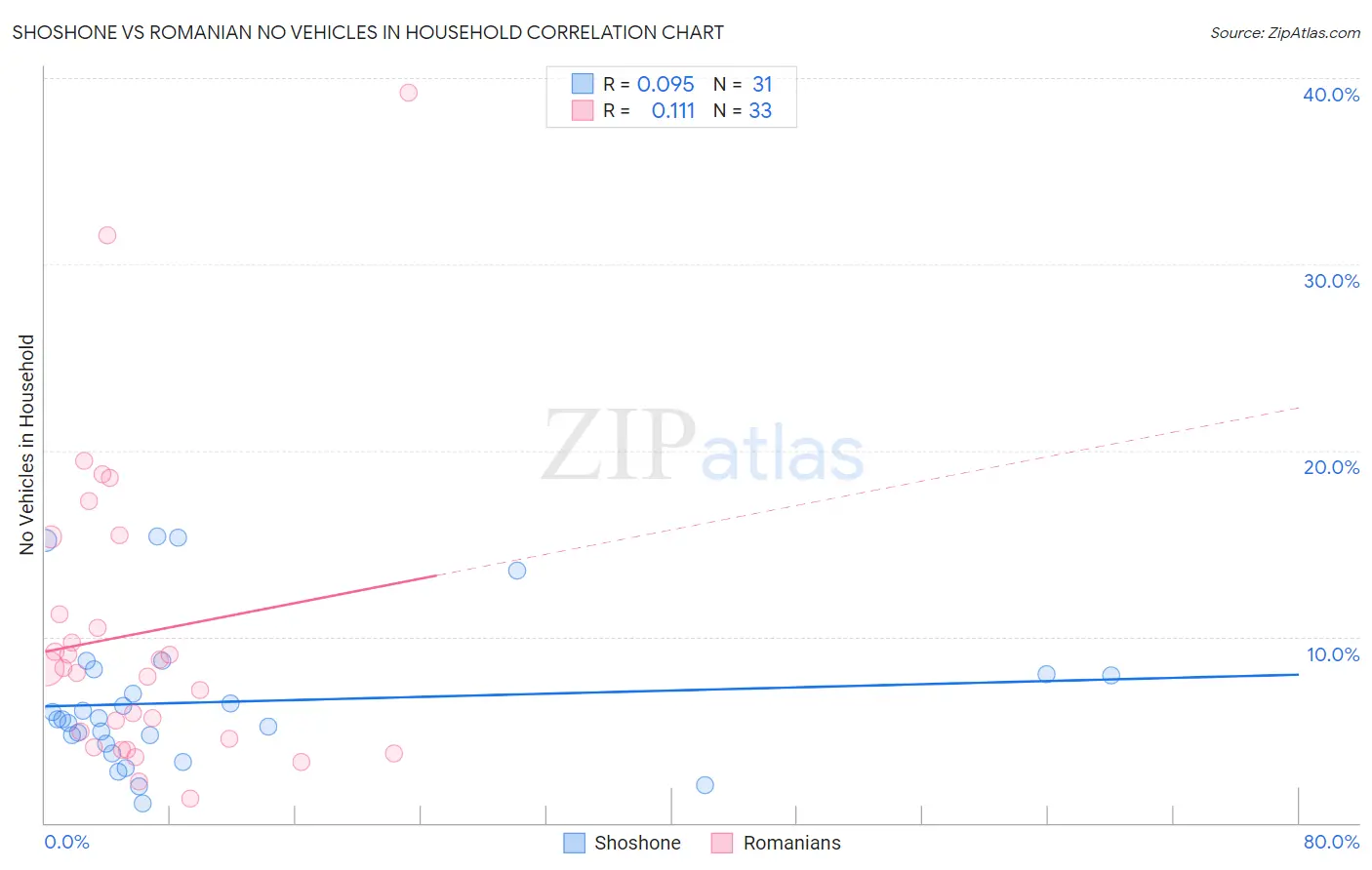 Shoshone vs Romanian No Vehicles in Household