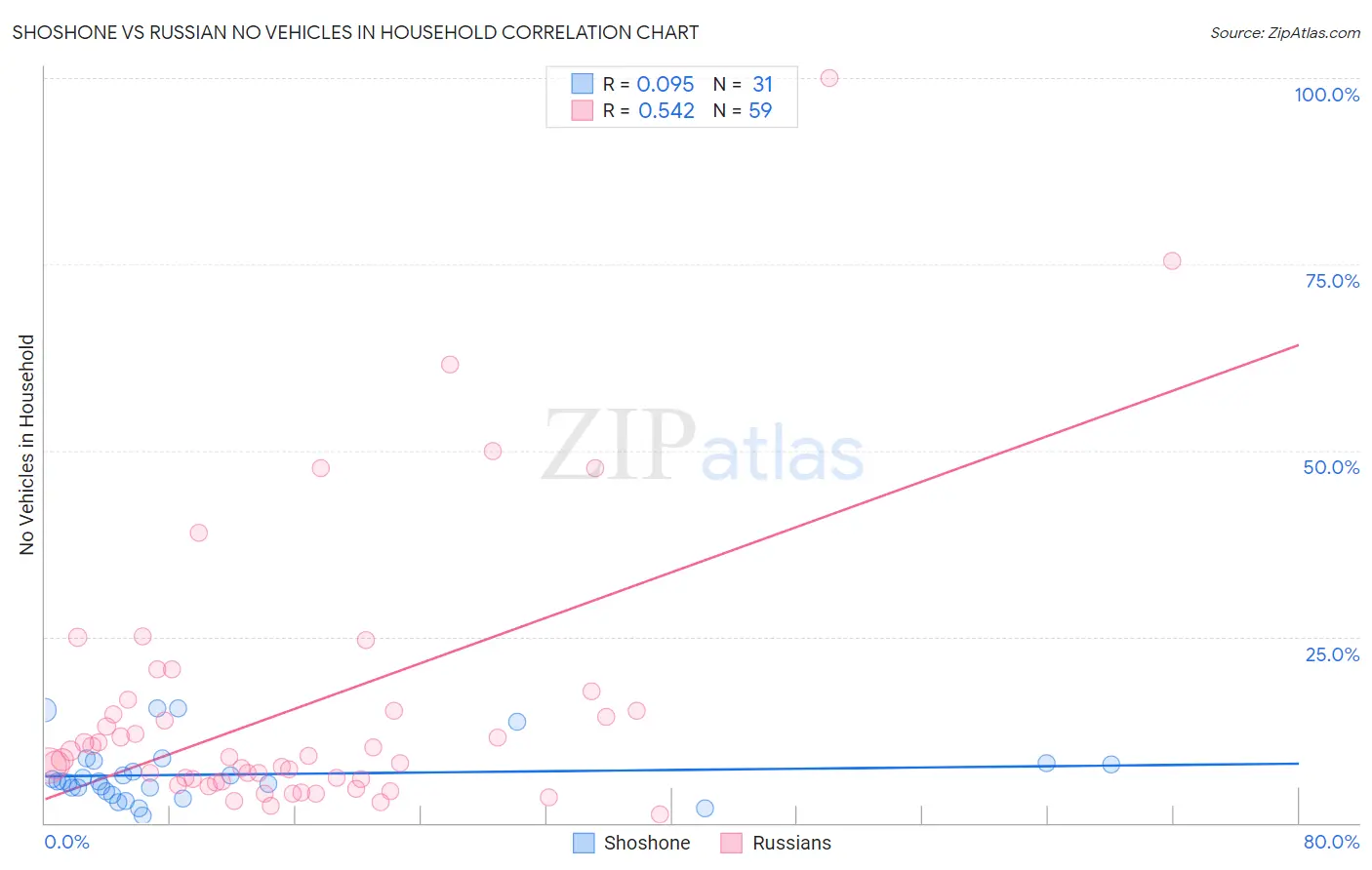 Shoshone vs Russian No Vehicles in Household