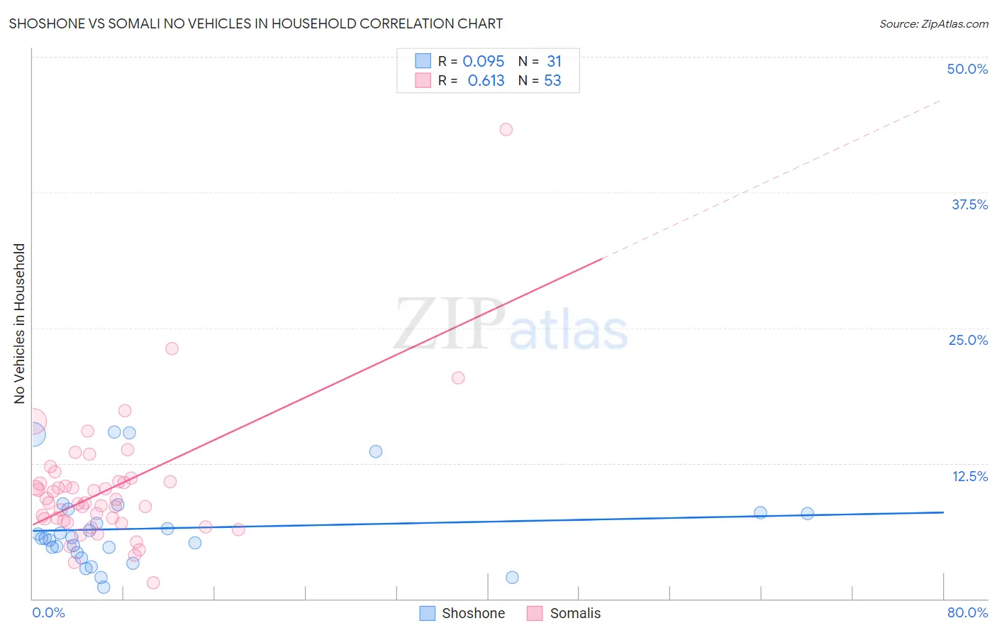 Shoshone vs Somali No Vehicles in Household