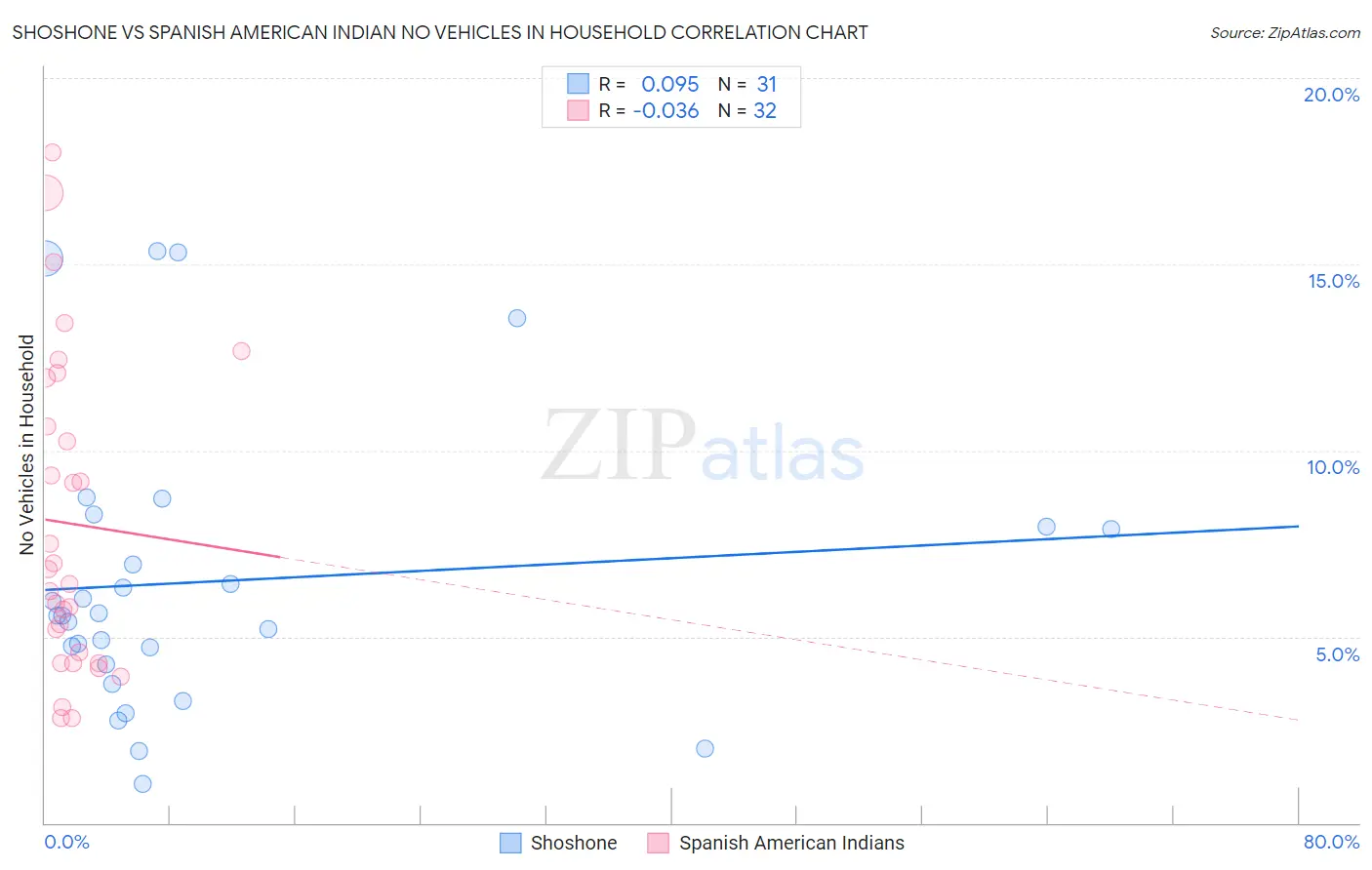 Shoshone vs Spanish American Indian No Vehicles in Household