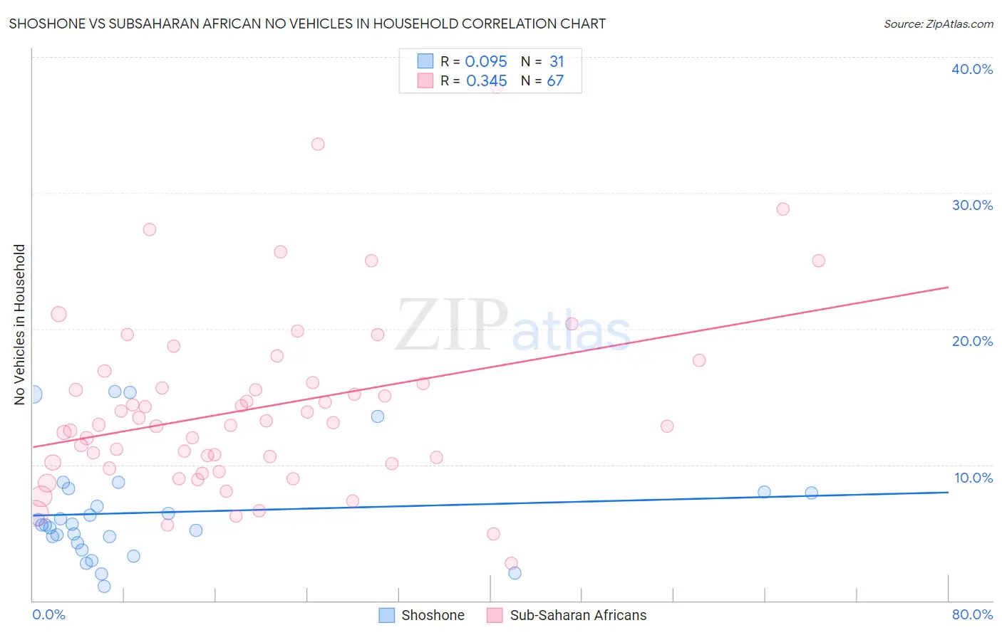 Shoshone vs Subsaharan African No Vehicles in Household