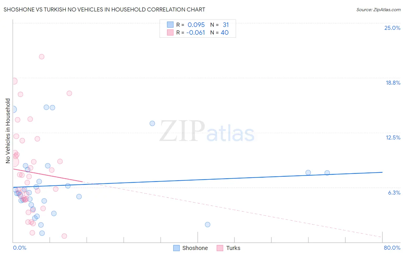 Shoshone vs Turkish No Vehicles in Household