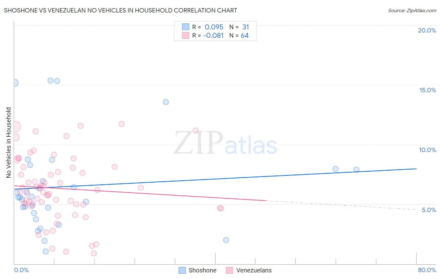 Shoshone vs Venezuelan No Vehicles in Household