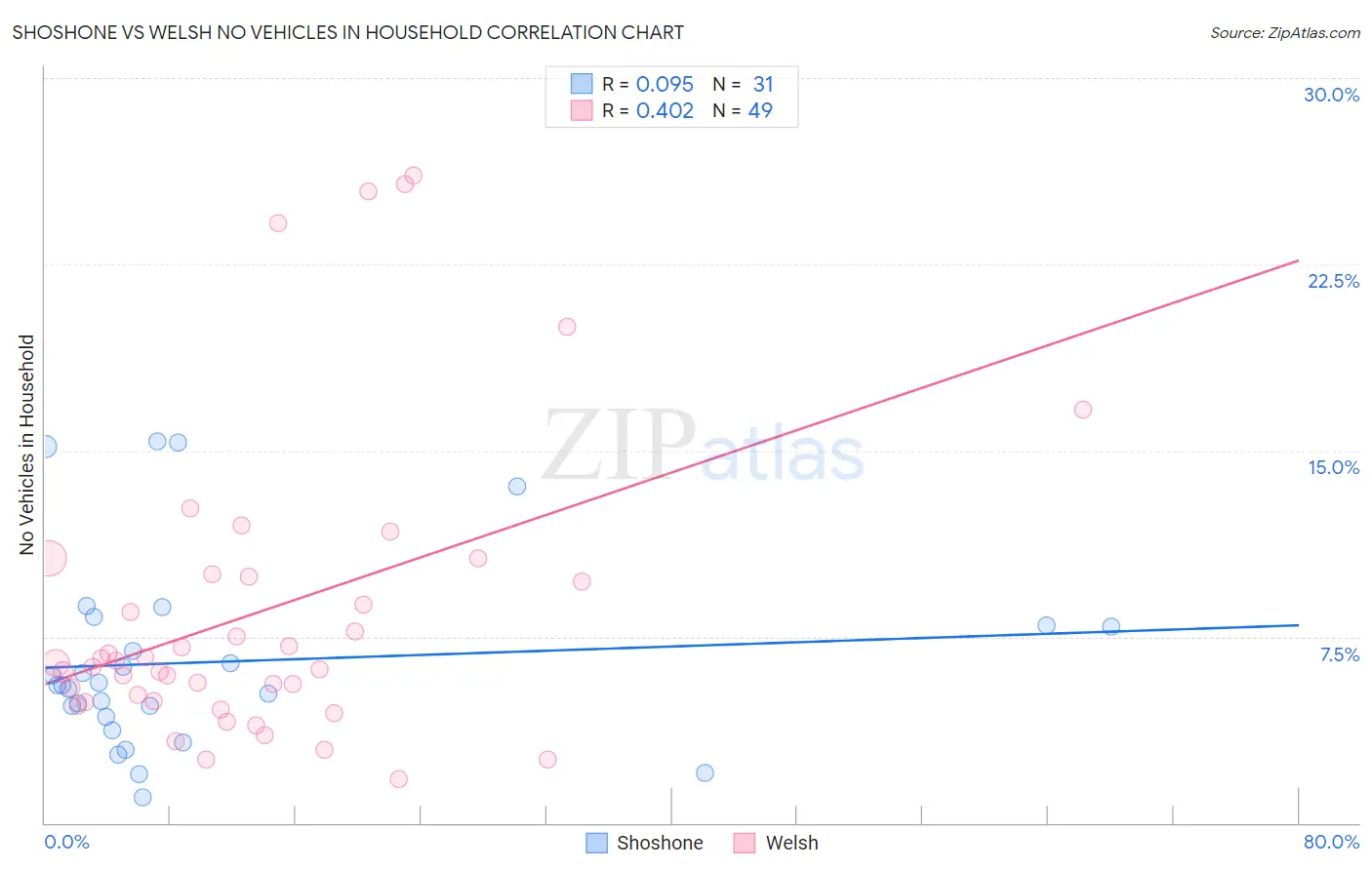 Shoshone vs Welsh No Vehicles in Household