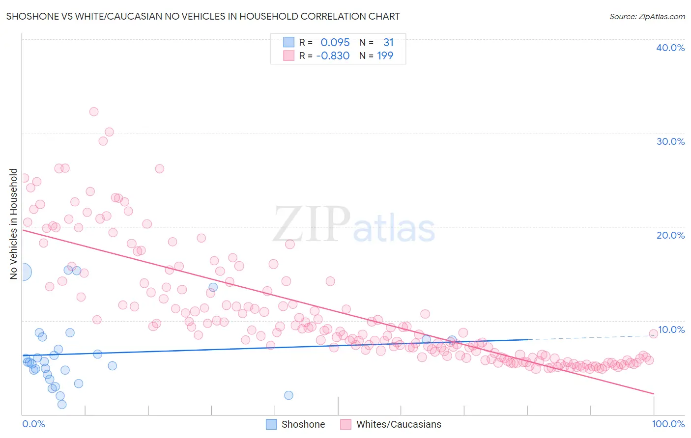 Shoshone vs White/Caucasian No Vehicles in Household