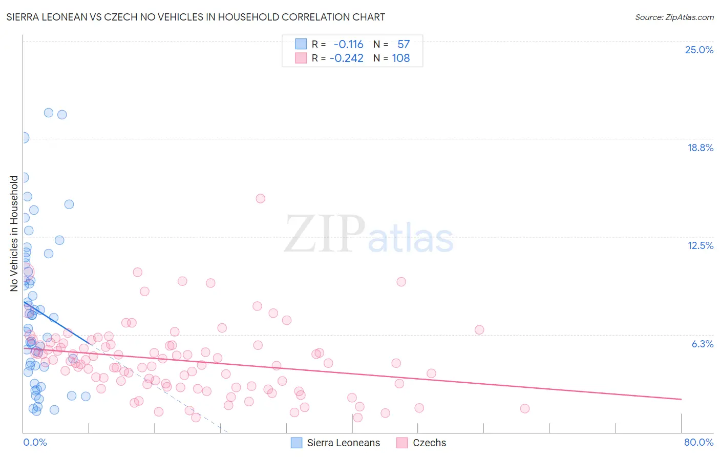 Sierra Leonean vs Czech No Vehicles in Household