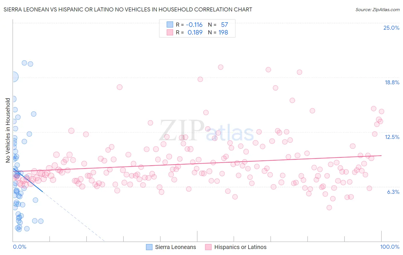 Sierra Leonean vs Hispanic or Latino No Vehicles in Household