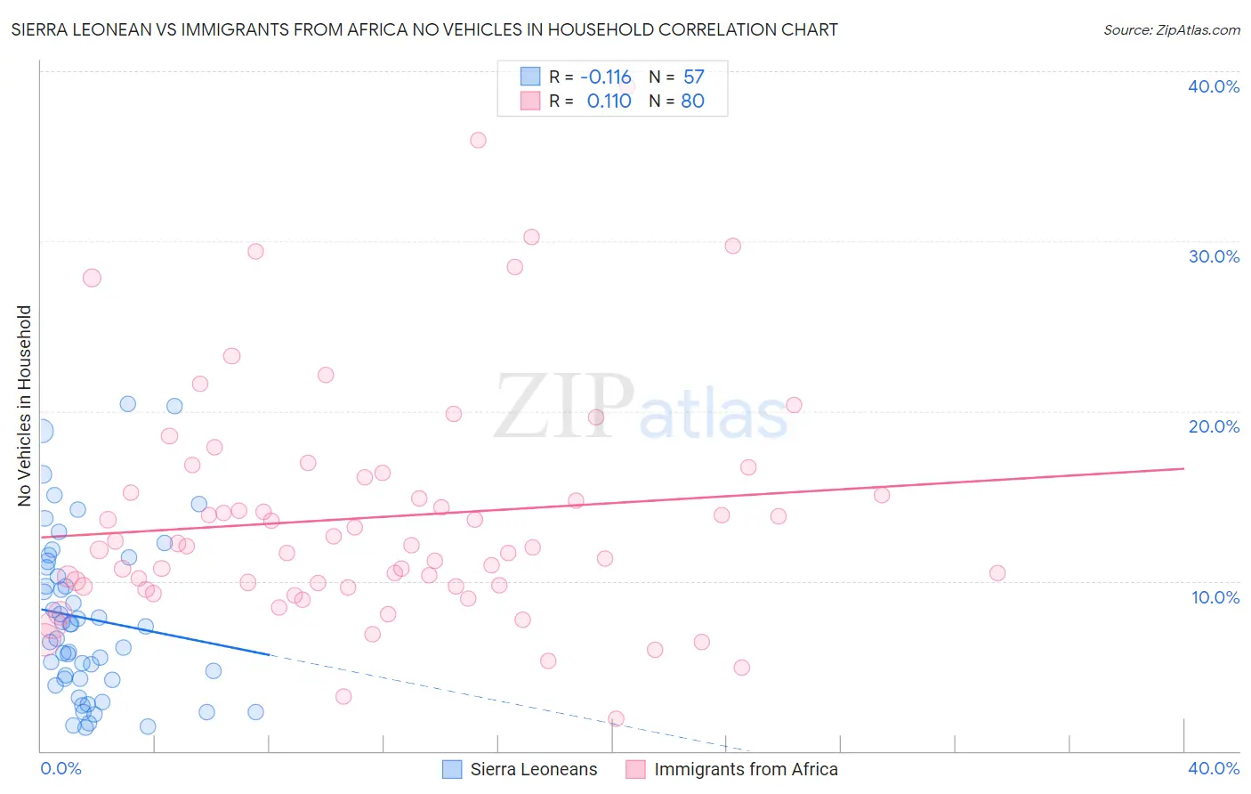 Sierra Leonean vs Immigrants from Africa No Vehicles in Household