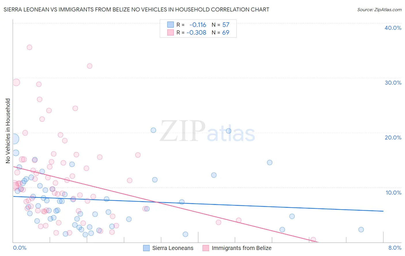 Sierra Leonean vs Immigrants from Belize No Vehicles in Household