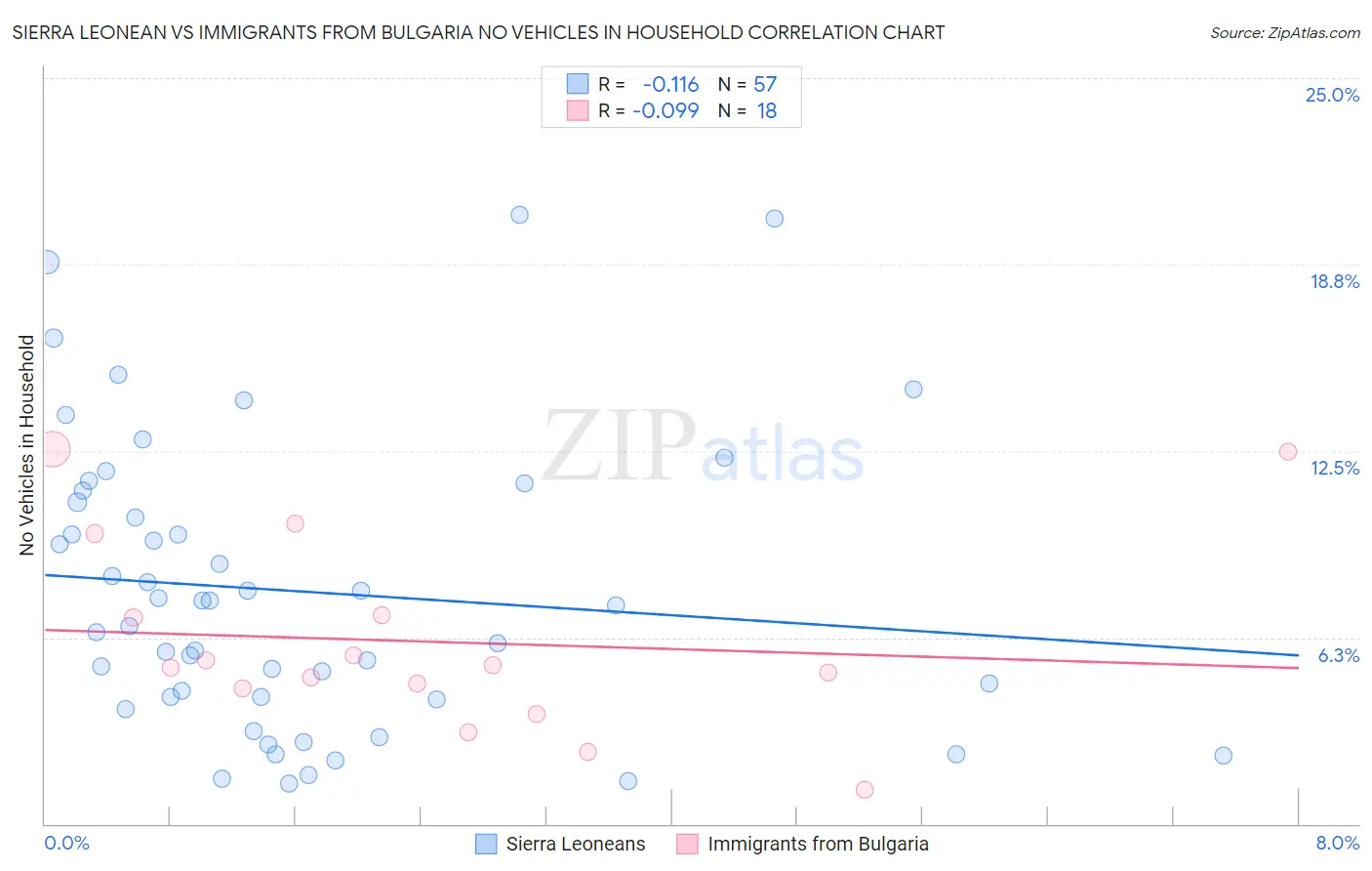 Sierra Leonean vs Immigrants from Bulgaria No Vehicles in Household